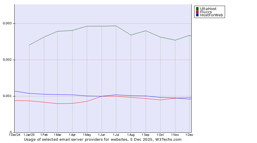 Historical trends in the usage of UltaHost vs. Fluccs vs. HostForWeb