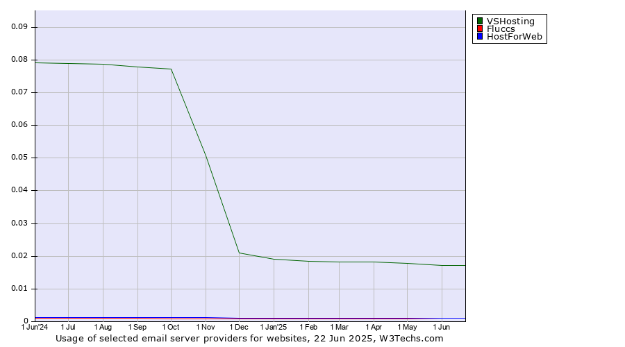 Historical trends in the usage of VSHosting vs. HostForWeb vs. Fluccs