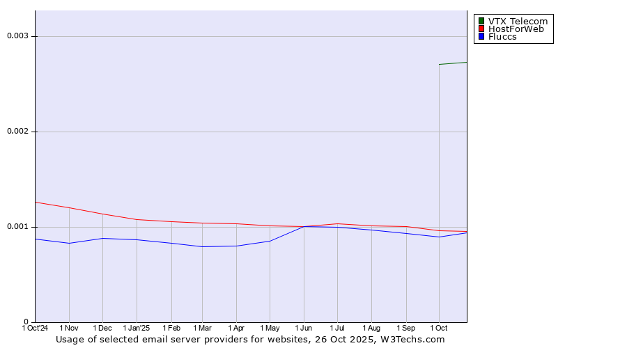 Historical trends in the usage of VTX Telecom vs. HostForWeb vs. Fluccs