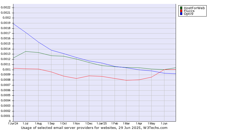 Historical trends in the usage of HostForWeb vs. Fluccs vs. Opti9