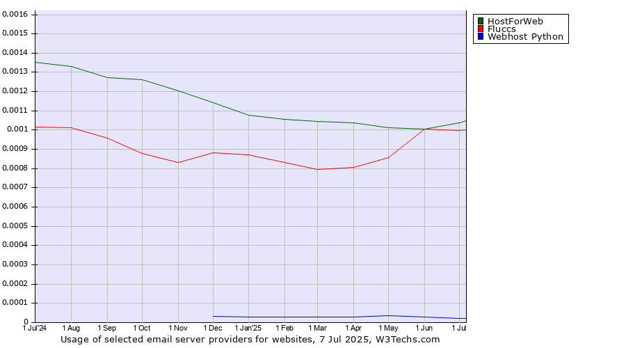 Historical trends in the usage of HostForWeb vs. Fluccs vs. Webhost Python