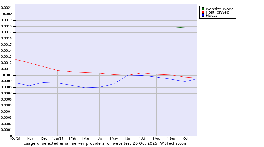 Historical trends in the usage of Website World vs. HostForWeb vs. Fluccs