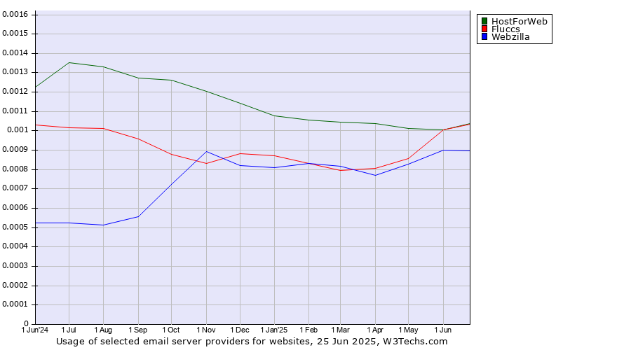 Historical trends in the usage of HostForWeb vs. Fluccs vs. Webzilla