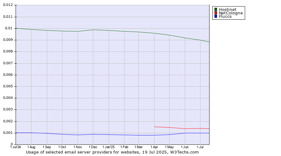 Historical trends in the usage of Hostinet vs. NetCologne vs. Fluccs