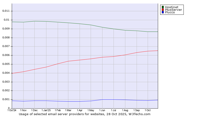 Historical trends in the usage of Hostinet vs. PlusServer vs. Fluccs