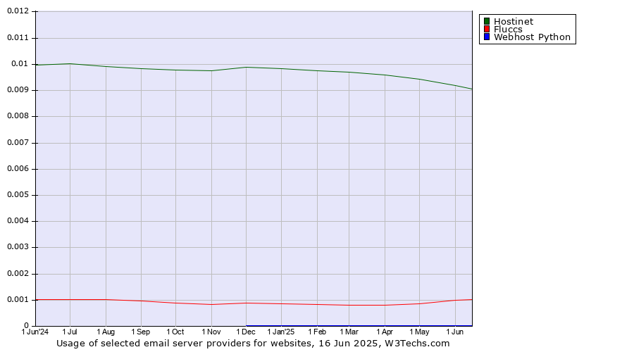 Historical trends in the usage of Hostinet vs. Fluccs vs. Webhost Python