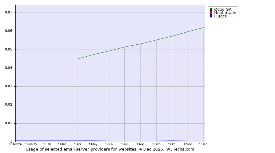 Historical trends in the usage of Odoo SA vs. Hosting.de vs. Fluccs