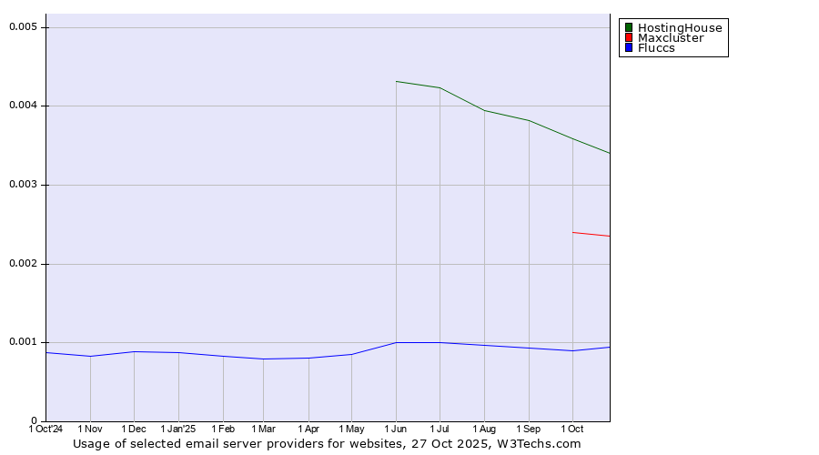 Historical trends in the usage of HostingHouse vs. Maxcluster vs. Fluccs