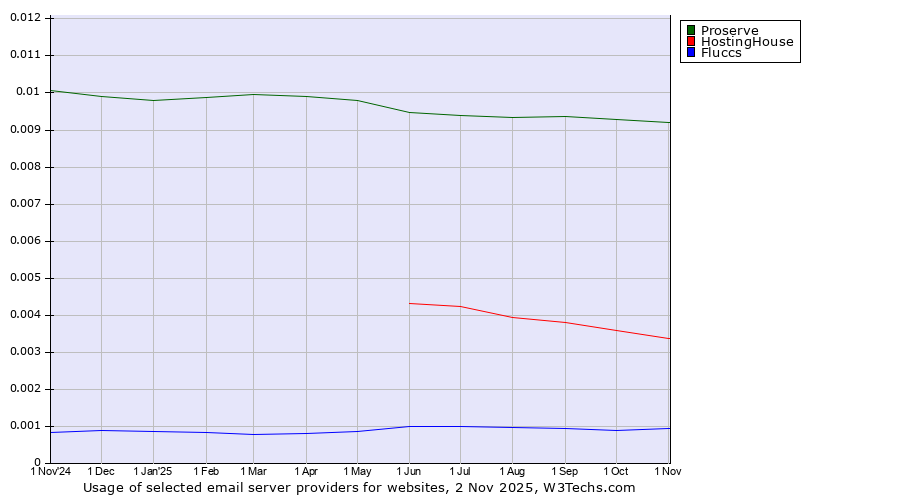 Historical trends in the usage of Proserve vs. HostingHouse vs. Fluccs