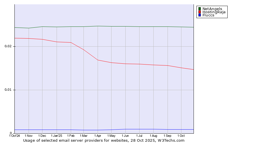 Historical trends in the usage of NetAngels vs. HostingRaja vs. Fluccs