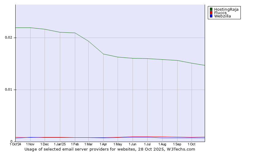 Historical trends in the usage of HostingRaja vs. Fluccs vs. Webzilla