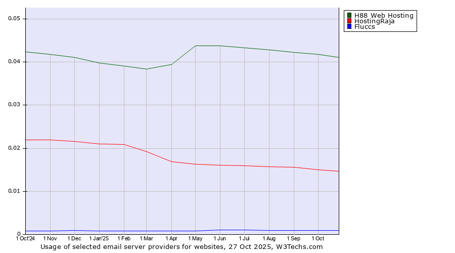 Historical trends in the usage of H88 Web Hosting vs. HostingRaja vs. Fluccs