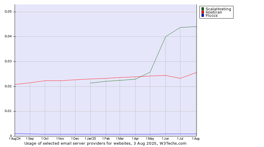 Historical trends in the usage of ScalaHosting vs. Hostiran vs. Fluccs