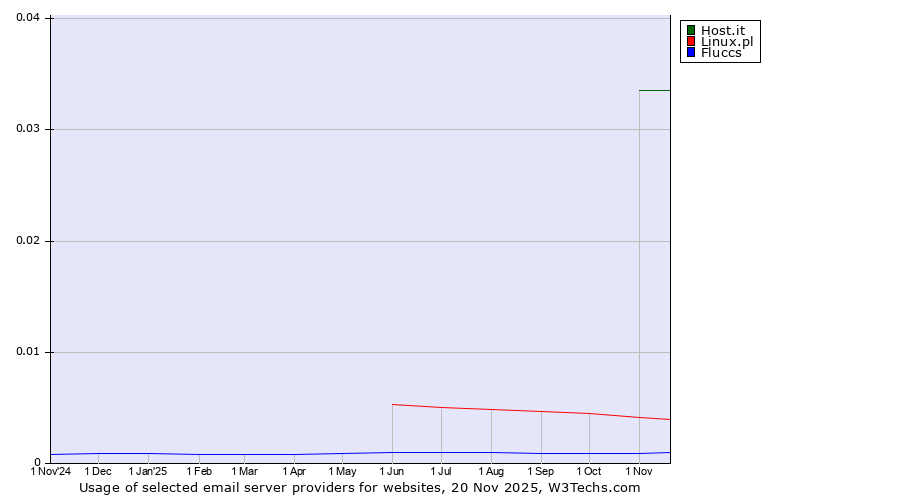Historical trends in the usage of Host.it vs. Linux.pl vs. Fluccs