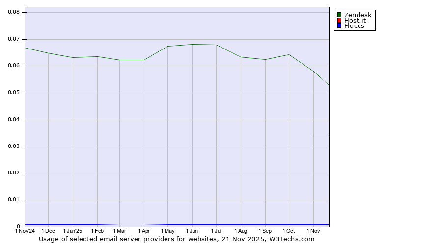 Historical trends in the usage of Zendesk vs. Host.it vs. Fluccs