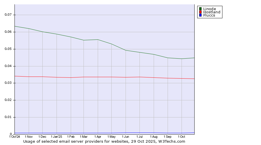 Historical trends in the usage of Linode vs. Hostland vs. Fluccs