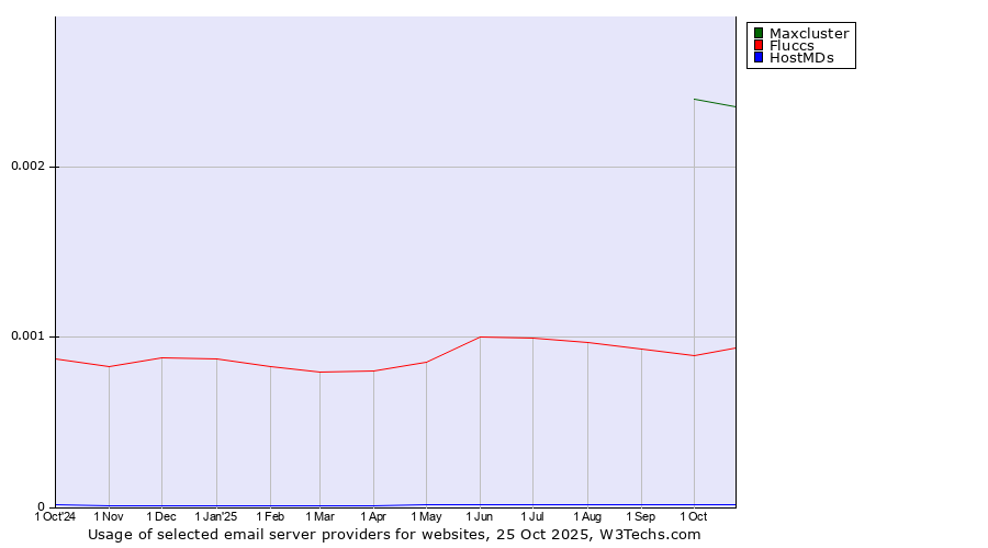 Historical trends in the usage of Maxcluster vs. Fluccs vs. HostMDs