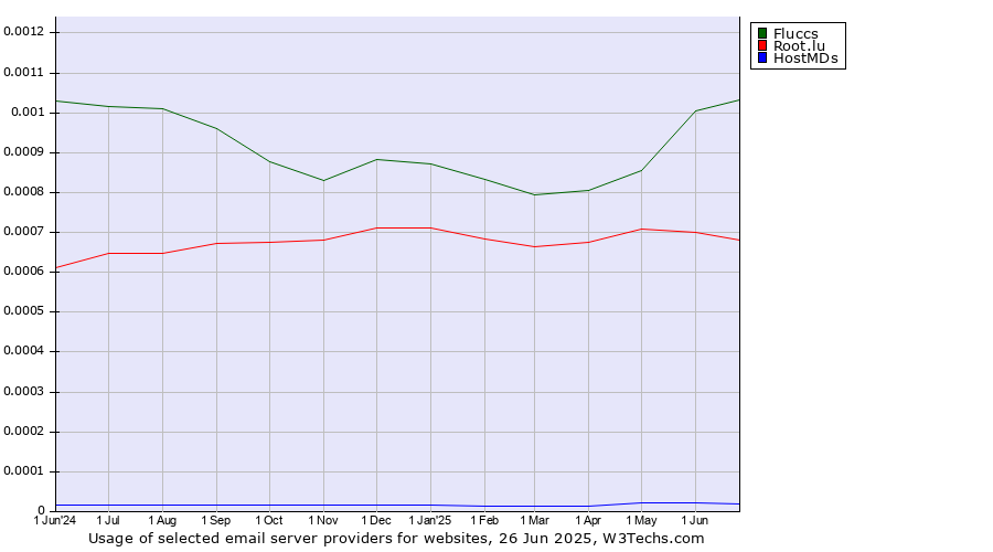 Historical trends in the usage of Fluccs vs. Root.lu vs. HostMDs