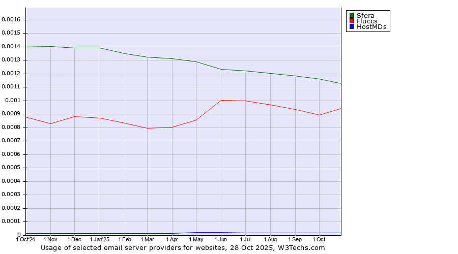 Historical trends in the usage of Sfera vs. Fluccs vs. HostMDs