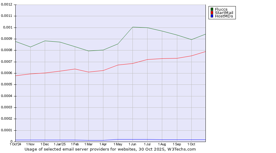Historical trends in the usage of Fluccs vs. StartMail vs. HostMDs