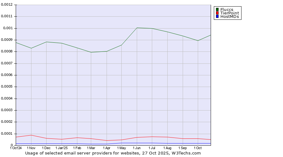 Historical trends in the usage of Fluccs vs. TierPoint vs. HostMDs