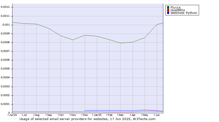 Historical trends in the usage of Fluccs vs. HostMDs vs. Webhost Python