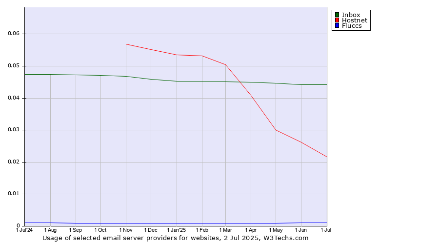 Historical trends in the usage of Inbox vs. Hostnet vs. Fluccs