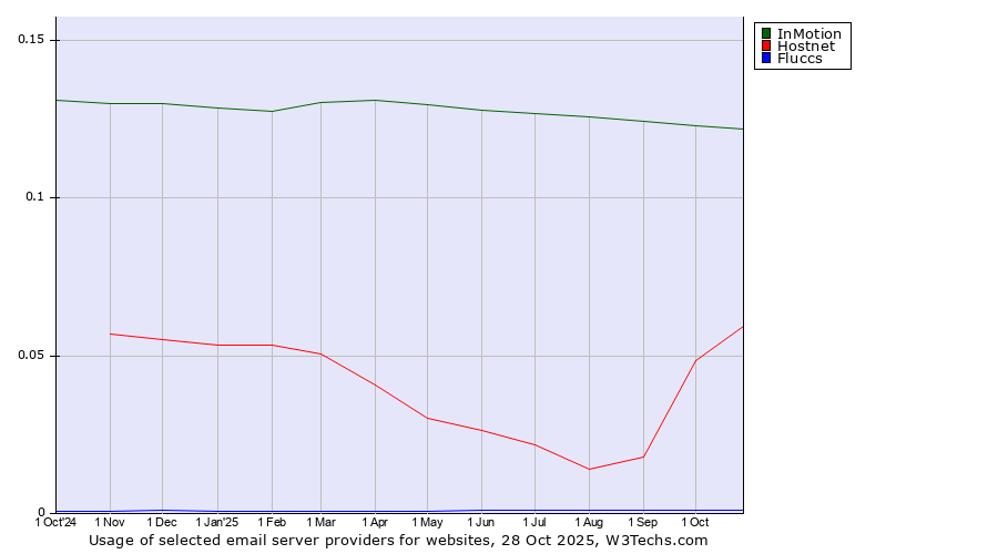 Historical trends in the usage of InMotion vs. Hostnet vs. Fluccs