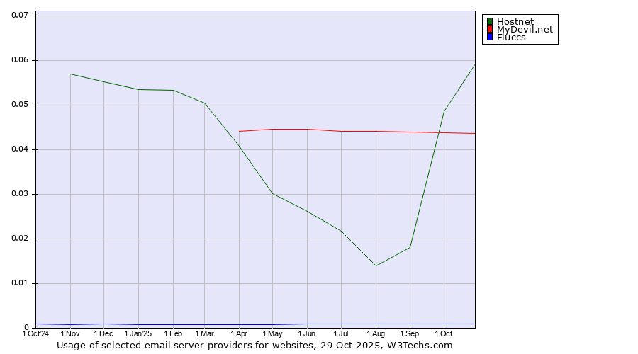 Historical trends in the usage of Hostnet vs. MyDevil.net vs. Fluccs