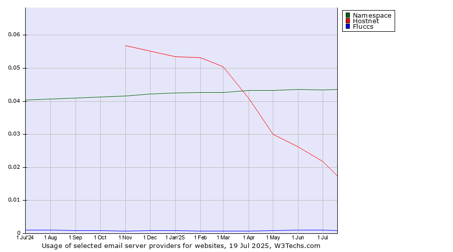 Historical trends in the usage of Namespace vs. Hostnet vs. Fluccs