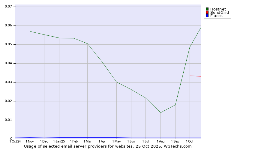 Historical trends in the usage of Hostnet vs. SendGrid vs. Fluccs