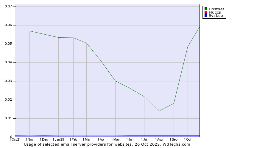 Historical trends in the usage of Hostnet vs. Fluccs vs. Sysbee