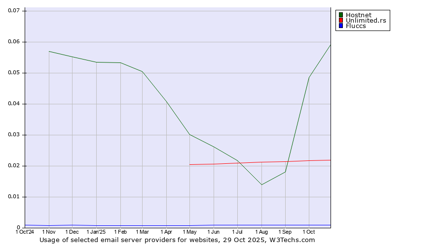 Historical trends in the usage of Hostnet vs. Unlimited.rs vs. Fluccs