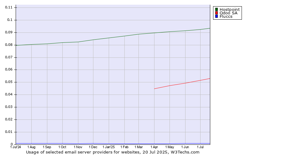 Historical trends in the usage of Hostpoint vs. Odoo SA vs. Fluccs