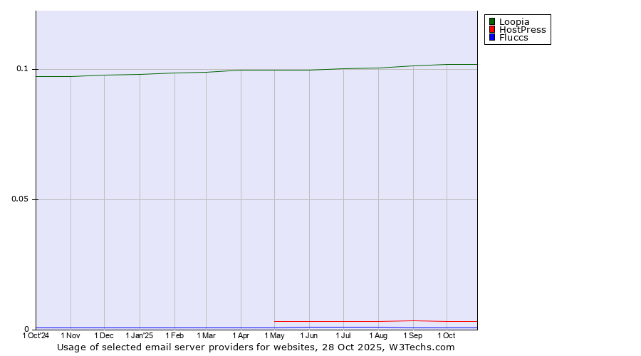 Historical trends in the usage of Loopia vs. HostPress vs. Fluccs
