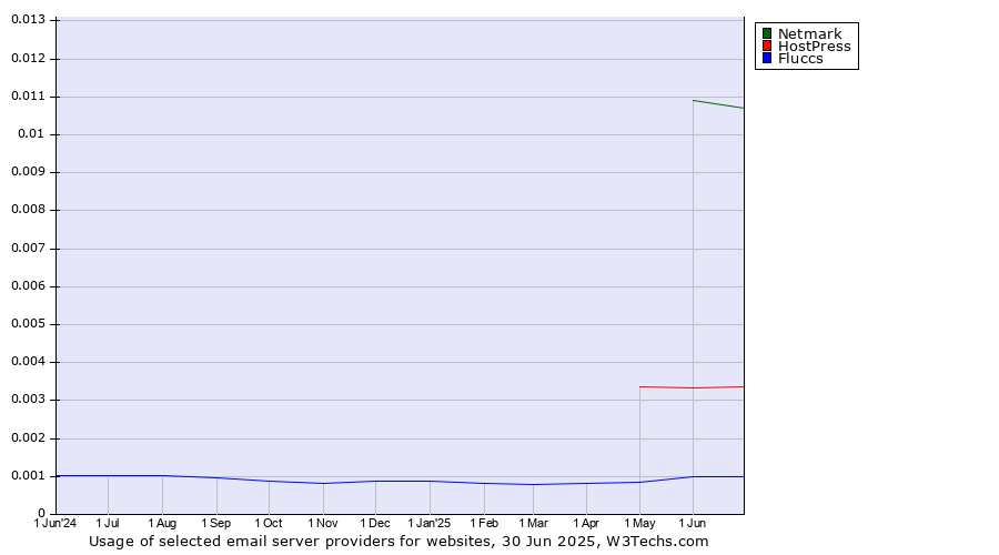 Historical trends in the usage of Netmark vs. HostPress vs. Fluccs