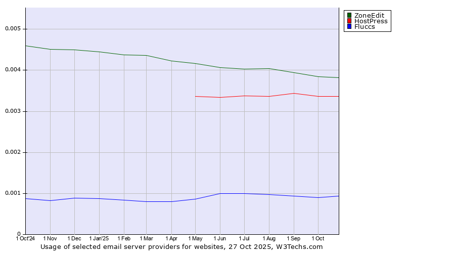 Historical trends in the usage of ZoneEdit vs. HostPress vs. Fluccs