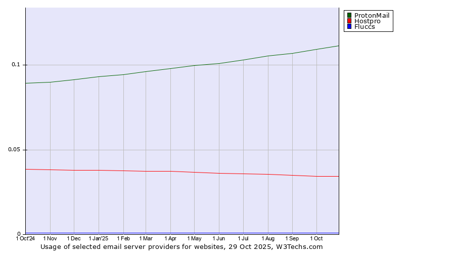 Historical trends in the usage of ProtonMail vs. Hostpro vs. Fluccs