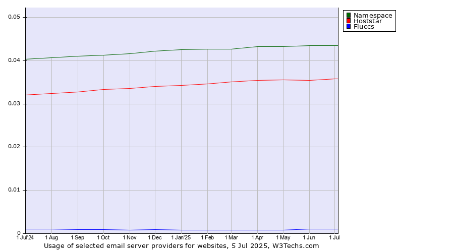 Historical trends in the usage of Namespace vs. Hoststar vs. Fluccs