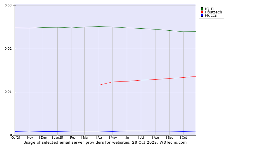 Historical trends in the usage of IQ PL vs. Hosttech vs. Fluccs