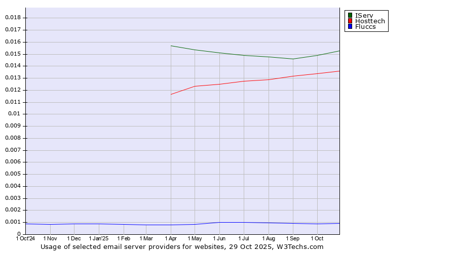 Historical trends in the usage of IServ vs. Hosttech vs. Fluccs