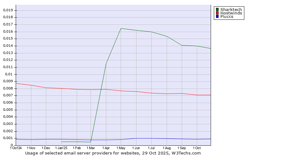 Historical trends in the usage of Sharktech vs. Hostwinds vs. Fluccs