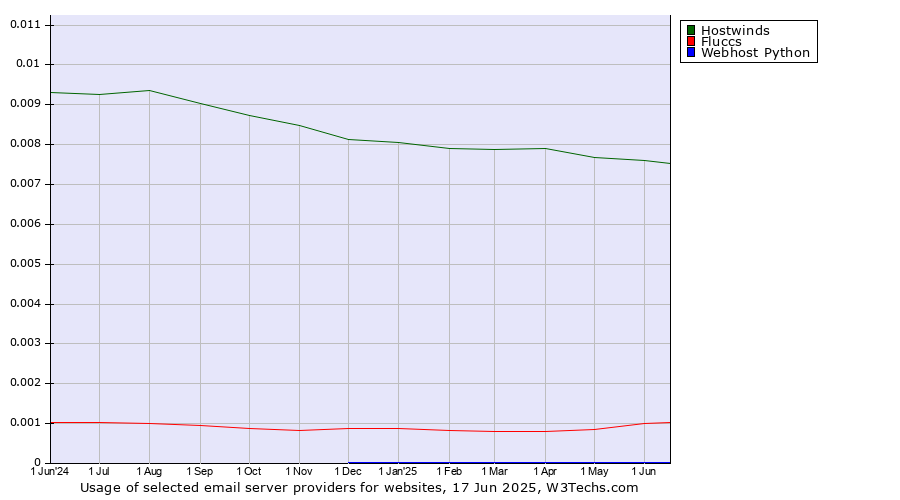 Historical trends in the usage of Hostwinds vs. Fluccs vs. Webhost Python
