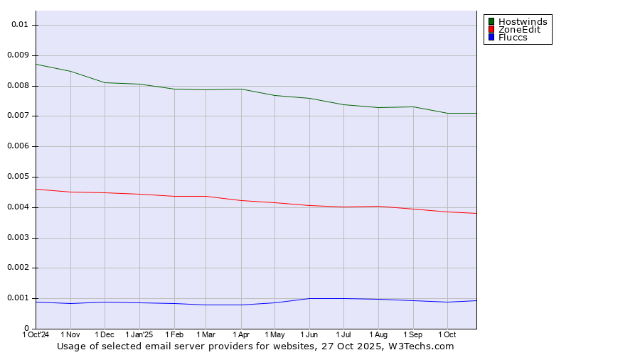 Historical trends in the usage of Hostwinds vs. ZoneEdit vs. Fluccs
