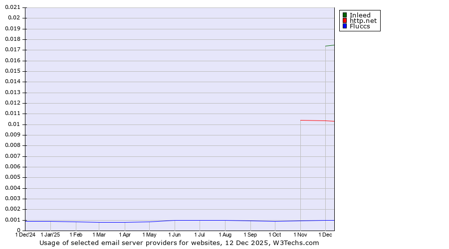 Historical trends in the usage of Inleed vs. http.net vs. Fluccs