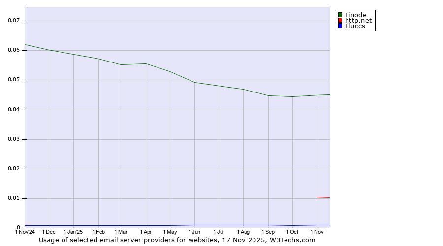 Historical trends in the usage of Linode vs. http.net vs. Fluccs