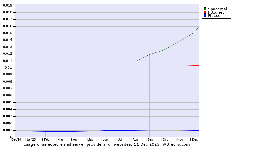 Historical trends in the usage of Spacemail vs. http.net vs. Fluccs