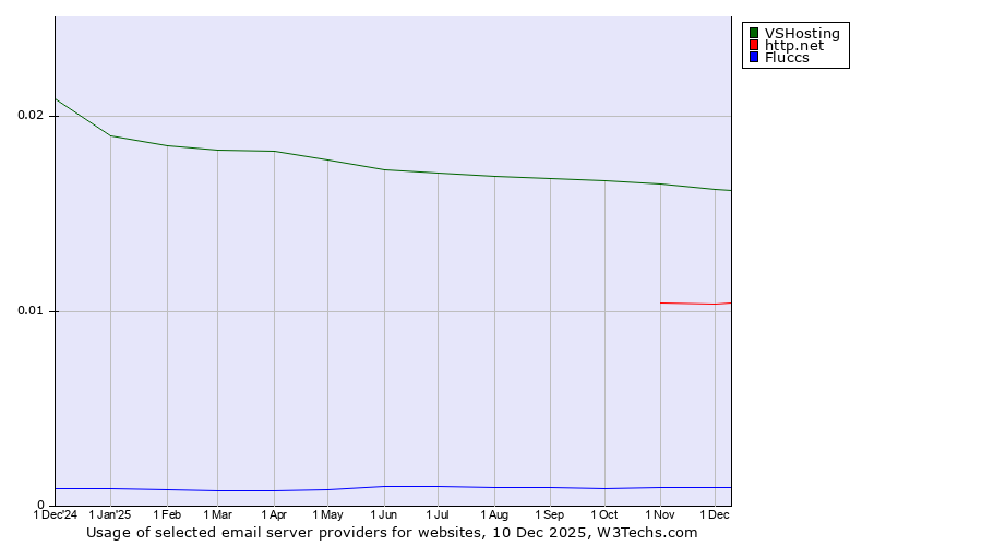 Historical trends in the usage of VSHosting vs. http.net vs. Fluccs