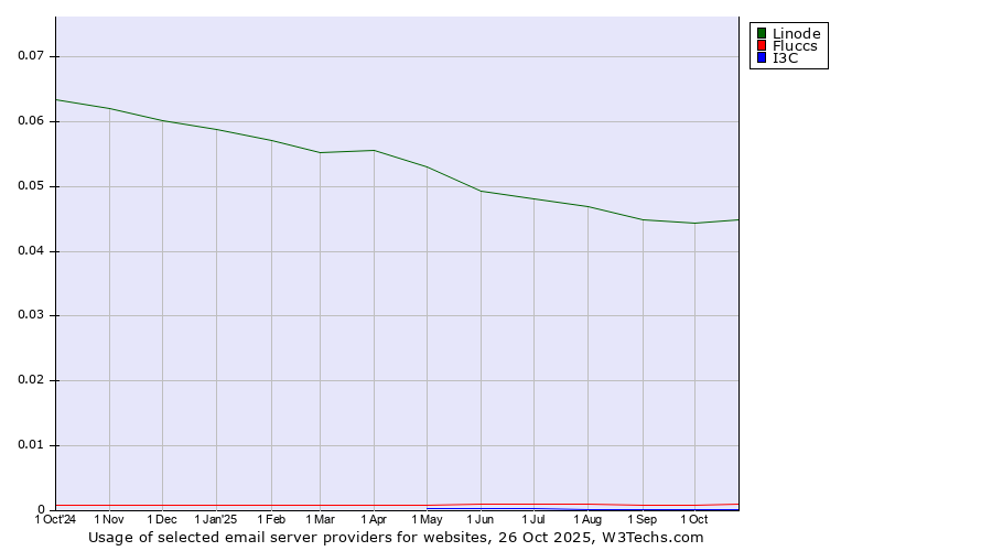 Historical trends in the usage of Linode vs. Fluccs vs. I3C
