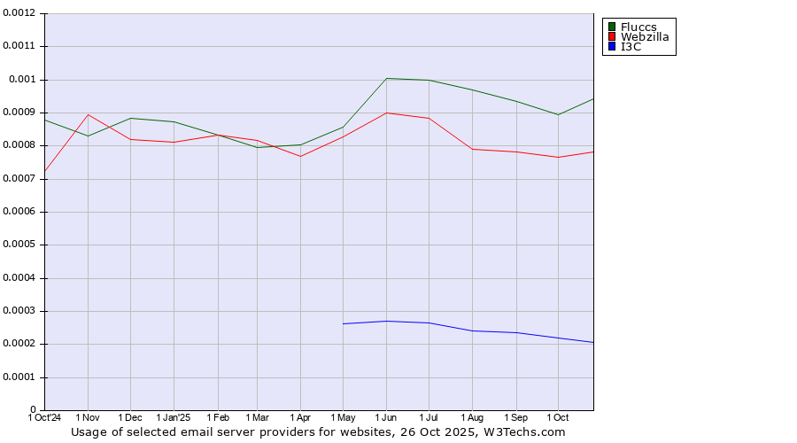 Historical trends in the usage of Fluccs vs. Webzilla vs. I3C